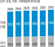 세수 펑크·빚투에…정부·가계 ‘빚’ 첫 3000조원 돌파