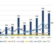 한국 ‘LTPO OLED’ 특허출원·출원증가율, 10년간 모두 1위