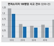 65세 이상 교통사고율 10대 다음으로 높아