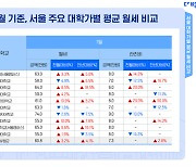 이대 주변 방 한 칸에 74만원...껑충 뛴 대학가 월세