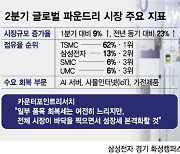 "큰 한 방 없다면 또 조단위 적자"…삼성전자, TSMC 독주 막으려면