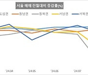 8월 전국 오피스텔 매매가 하락세 지속…서울 도심·강남은 상승