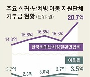 [단독]희귀병 아동 도와주세요...‘이건희 전 회장부터 JYP까지’ 복지단체에 이어진 온정들[나에게도 스무살이 올까요]