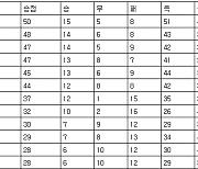 [프로축구 중간순위] 25일