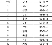 [프로야구 중간순위] 25일