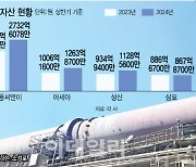 건설경기 침체에 재고자산 25%↑…시멘트업계 ‘한숨’