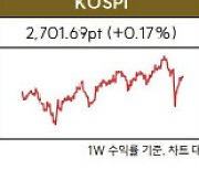 "韓 증시 '엔비디아' 실적에 달렸다…美 고용지표도 주목"