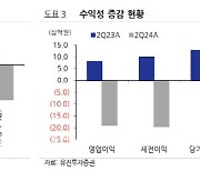 성일하이텍, 4분기에나 흑자…목표가 39%↓-유진