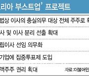 밸류업 완성은 '지배구조' 개선…부스트업 갈 길은