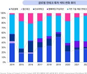 KPMG “올 상반기 글로벌 핀테크 투자 519억달러…AI 투자 주목”