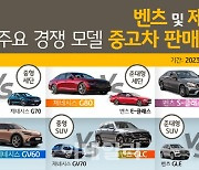 벤츠vs제네시스…중고차는 누가 더 잘 팔릴까