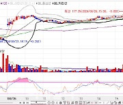 3bp 내외 하락하며 강세…3년물, 7거래일 만에 2.8%대[채권마감]