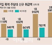 주담대 70% 수도권 집중…은행, 주담대 한도·기간 줄인다(종합)