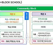 학교·지자체 공간 공유 확대…개편형-신설형-미래형 모델 제시