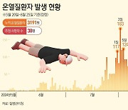 줄어들지 않는 온열질환자 수…누적 3191명