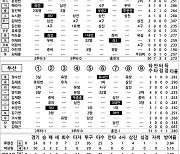 [2024 KBO리그 기록실] 한화 vs 두산 (8월 25일)