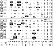 [2024 KBO리그 기록실] KIA vs NC (8월 25일)