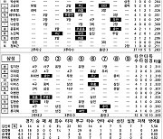 [2024 KBO리그 기록실] 롯데 vs 삼성 (8월 25일)