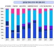 핀테크도 AI가 '대세'…상반기 글로벌 톱10 기업 모두 AI 활용