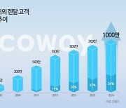 코웨이, 렌탈 고객 1000만 계정 시대... 글로벌 시장 지배력 ↑