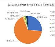 지난해 의료방사선 검사건수 3억9800만건…피폭선량 14.3% 증가