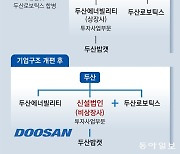 금감원, 두산밥캣-로보틱스 합병 또 제동… “증권신고서 보완 필요”