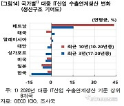 한은 “앞으로 對中 수출 호조 기대 어려워…생산구조 변화 대응위해 기술혁신 시급”