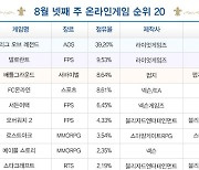 [차트-온라인]블리자드 2종 게임 순위 상승...'디아2:레저렉션' 18위