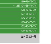 [LPGA] 메이저 AIG 여자오픈 골프대회 최종순위…리디아 고 우승, 신지애·넬리코다 2위, 임진희 10위