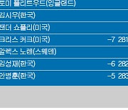 [PGA] 플레이오프 2차전 BMW 챔피언십 최종순위…키건 브래들리 우승, 김시우 5위, 임성재 11위, 안병훈 13위