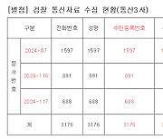 '尹대통령 명예훼손'... 檢, 정치·언론인 최소 3176명 통신조회