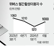 네오위즈 철수…팬덤 플랫폼 '하이브 천하'