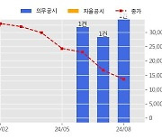 사피엔반도체 수주공시 - 디스플레이구동칩 공동개발 및 공급 계약 47.9억원 (매출액대비  149 %)