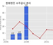 한화엔진 수주공시 - 선박용 엔진 576억원 (매출액대비  6.7 %)