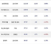 26일, 외국인 거래소에서 삼성전자(-2.06%), SK하이닉스(-3.18%) 등 순매도