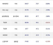 26일, 기관 거래소에서 KODEX 레버리지(-1.17%), KODEX 코스닥150레버리지(-1.99%) 등 순매도