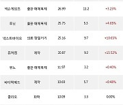 26일, 코스닥 기관 순매수상위에 제약 업종 7종목