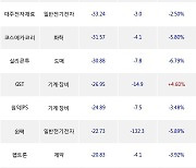 26일, 기관 코스닥에서 펄어비스(-12.01%), 파마리서치(-3.91%) 등 순매도