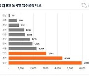 내달 부산지역 아파트 입주 5939세대로 전국서 ‘최다’…동래·사하구 2개단지 물량