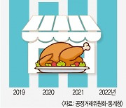 너도나도 프랜차이즈 치킨… 가맹율 70%에 수익성 악화