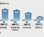 ‘철·조·방’이 가을증시 이끈다…수주 풍년에 수익률도 쑥쑥