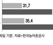 소나기만 찔끔 … 저수지 바닥이 보인다