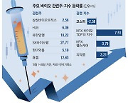 실적·금리 쌍끌이 … 바이오, 주도주로 부상