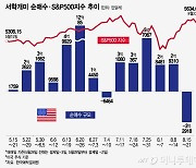 "많이 먹었다"…SOXL· 엔비디아 차익 실현, 美증시 올들어 최대 순매도[서학픽]