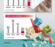 [그래픽 뉴스] "청약=로또, 어차피 안맞아"… 1년 새 청약통장 35만명 '해지런'