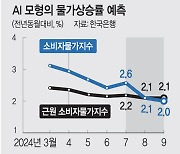 “8월 2.1% → 9월 2.0%”… AI가 내다본 소비자물가는 ‘안정세’