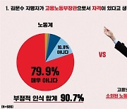 노동계 90% "김문수 후보, 노동부장관 자격 없어"