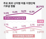 [단독] 해마다 14억~20억원, 온 국민이 내민 ‘따스한 손길’…기업·자산가·연예인도 쾌척[희귀질환아동 리포트: 나에게도 스무살이 올까요]