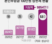 [단독] 이웃 온정엔 한계… 국가가 ‘난제’ 풀 때[희귀질환아동 리포트: 나에게도 스무살이 올까요]