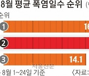 8월 폭염 벌써 14.8일… 역대 두 번째로 더웠다